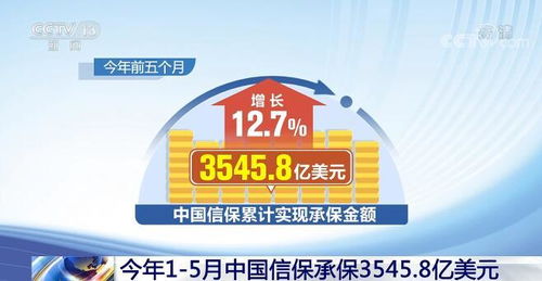中國信保承保規模達3545.8億美元，為外貿保穩提質注入強勁動力